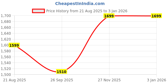 myntra.com Shapercult Everyday Comfort Wireless Seamless Bra shapercult Price History Graph from 21 Aug 2025 to 30 Dec 2025