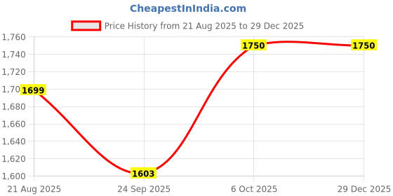 myntra.com Shapercult Everyday Comfort Wireless Seamless Bra shapercult Price History Graph from 21 Aug 2025 to 29 Dec 2025