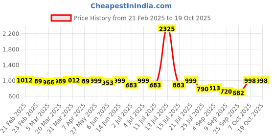 myntra.com Shapercult High Rise Saree Shapewear shapercult Price History Graph from 21 Feb 2025 to 17 Oct 2025