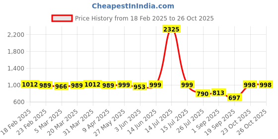 myntra.com Shapercult High Rise Saree Shapewear shapercult Price History Graph from 18 Feb 2025 to 26 Oct 2025