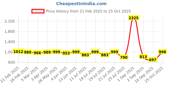 myntra.com Shapercult High Rise Saree Shapewear shapercult Price History Graph from 21 Feb 2025 to 25 Oct 2025