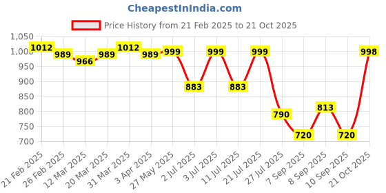myntra.com Shapercult High Rise Saree Shapewear shapercult Price History Graph from 21 Feb 2025 to 21 Oct 2025
