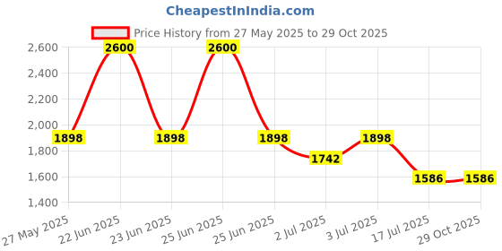 myntra.com Shapercult High-Rise Tummy & Thigh Shapewear shapercult Price History Graph from 27 May 2025 to 28 Oct 2025