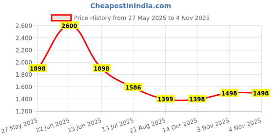 myntra.com Shapercult High-Rise Tummy & Thigh Shapewear shapercult Price History Graph from 27 May 2025 to 3 Nov 2025