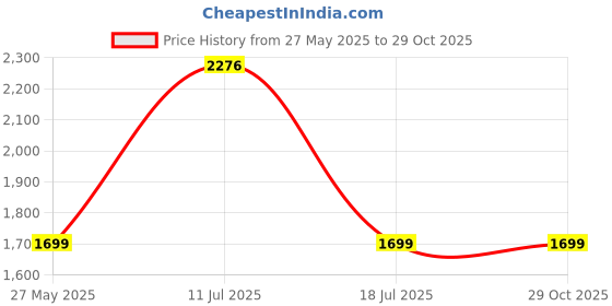 myntra.com Shapercult High Waist Shaper Boyshorts shapercult Price History Graph from 27 May 2025 to 29 Oct 2025
