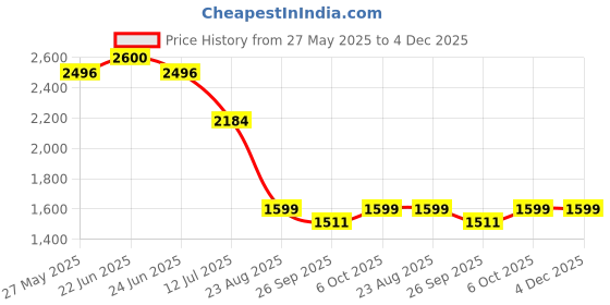 myntra.com Shapercult High-Waist Shaper Short Shapewear shapercult Price History Graph from 27 May 2025 to 4 Dec 2025