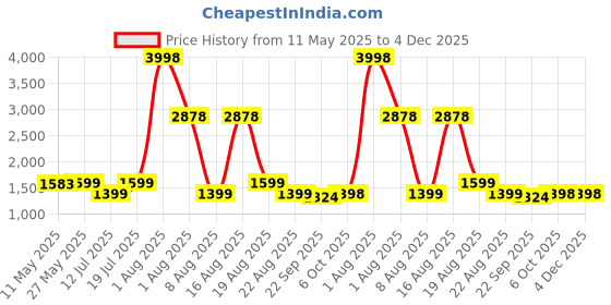 myntra.com Shapercult High Waist Shaper Shorts shapercult Price History Graph from 11 May 2025 to 4 Dec 2025