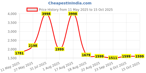 myntra.com Shapercult High Waist Shaper Shorts shapercult Price History Graph from 11 May 2025 to 15 Oct 2025