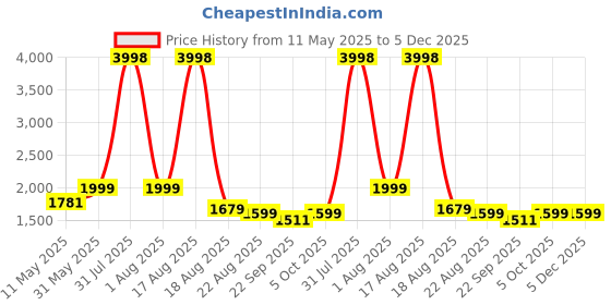 myntra.com Shapercult High Waist Shaper Shorts shapercult Price History Graph from 11 May 2025 to 5 Dec 2025
