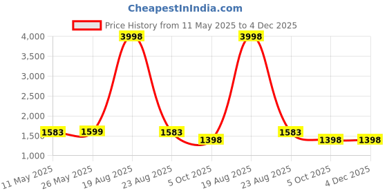 myntra.com Shapercult High Waist Shaper Shorts shapercult Price History Graph from 11 May 2025 to 4 Dec 2025