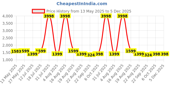 myntra.com Shapercult High Waist Shaper Shorts shapercult Price History Graph from 13 May 2025 to 4 Dec 2025