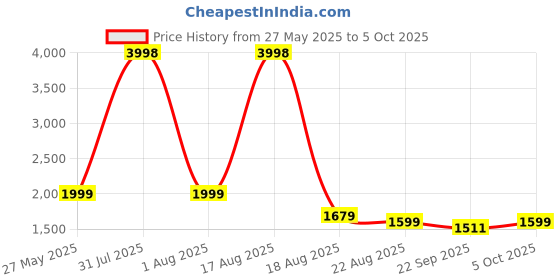 myntra.com Shapercult High Waist Shaper Shorts shapercult Price History Graph from 27 May 2025 to 5 Oct 2025
