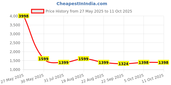 myntra.com Shapercult High Waist Shaper Shorts shapercult Price History Graph from 27 May 2025 to 11 Oct 2025