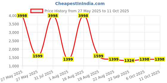myntra.com Shapercult High Waist Shaper Shorts shapercult Price History Graph from 27 May 2025 to 10 Oct 2025