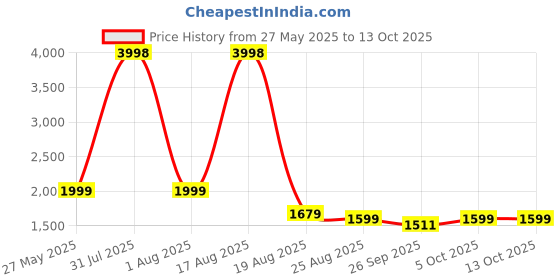 myntra.com Shapercult High Waist Shaper Shorts shapercult Price History Graph from 27 May 2025 to 13 Oct 2025