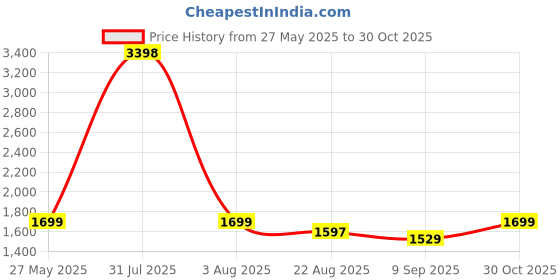 myntra.com Shapercult High Waist Shapewear shapercult Price History Graph from 27 May 2025 to 30 Oct 2025