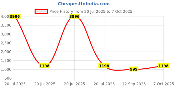 myntra.com Shapercult Pack Of 2 Anti-Scratch Transparent Stocking shapercult Price History Graph from 20 Jul 2025 to 7 Oct 2025