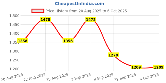 myntra.com Shapercult Pack Of 2 Anti-Scratch Transparent Stocking shapercult Price History Graph from 20 Aug 2025 to 5 Oct 2025