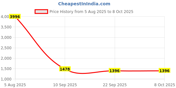 myntra.com Shapercult Pack Of 2 Anti-Scratch Transparent Stocking shapercult Price History Graph from 5 Aug 2025 to 8 Oct 2025