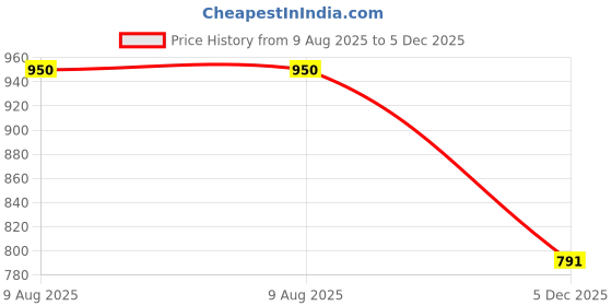 myntra.com Shapercult Pack Of 2 Cotton Seamless Mid-Rise Basic Briefs SW-AP-SK-GE-M-Packof2 shapercult Price History Graph from 9 Aug 2025 to 5 Dec 2025
