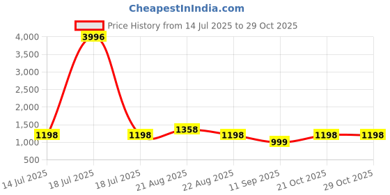myntra.com Shapercult Pack Of 2 Ultra Premium Anti-Scratch Transparent Stocking shapercult Price History Graph from 14 Jul 2025 to 29 Oct 2025