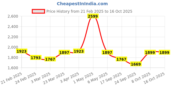 myntra.com Shapercult Plus Size Premium Body Shapewear shapercult Price History Graph from 21 Feb 2025 to 15 Oct 2025