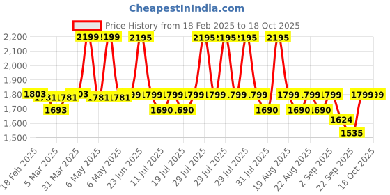 myntra.com Shapercult Plus Size Premium Snatched Seamless Body Shapewear shapercult Price History Graph from 18 Feb 2025 to 17 Oct 2025