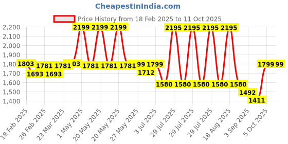 myntra.com Shapercult Plus Size Premium Snatched Seamless Body Shapewear shapercult Price History Graph from 18 Feb 2025 to 11 Oct 2025