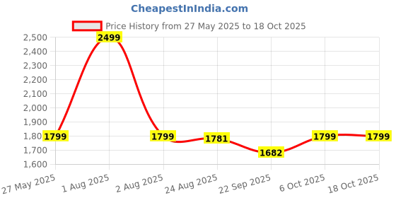 myntra.com Shapercult Premium Snatched Mid Thigh Bodysuit Shapewear shapercult Price History Graph from 27 May 2025 to 18 Oct 2025