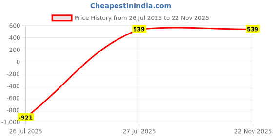 myntra.com Shapercult Seamless Basic Briefs SW-AP-RE-5XL-Red shapercult Price History Graph from 26 Jul 2025 to 21 Nov 2025