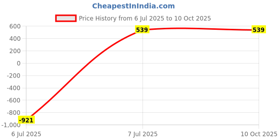 myntra.com Shapercult Seamless Basic Briefs SW-AP-SK-M shapercult Price History Graph from 6 Jul 2025 to 10 Oct 2025
