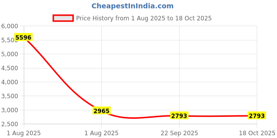 myntra.com Shapercult Skyn Pack Of 2 Cotton Full Coverage Lightly Padded Bra shapercult Price History Graph from 1 Aug 2025 to 18 Oct 2025