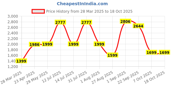 myntra.com Shapercult Women Air Series Full Coverage Lightly Padded Seamless Cotton Push-Up Bra shapercult Price History Graph from 28 Mar 2025 to 18 Oct 2025