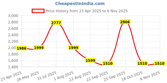 myntra.com Shapercult Women Air Series Lightly Padded Bra shapercult Price History Graph from 23 Apr 2025 to 2 Nov 2025