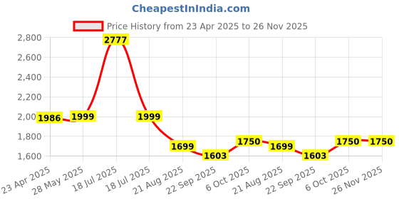 myntra.com Shapercult Women Full Coverage Air Series: Lightly Padded Bra shapercult Price History Graph from 23 Apr 2025 to 26 Nov 2025