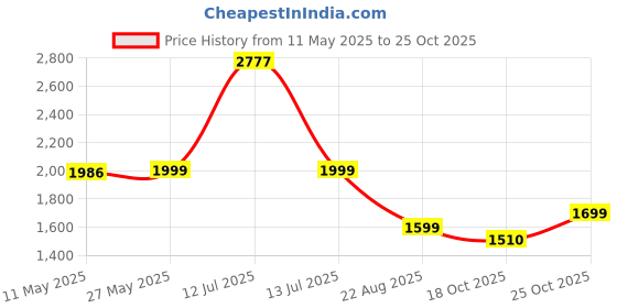 myntra.com Shapercult Women Full Coverage Air Series Lightly Padded Cotton Bra shapercult Price History Graph from 11 May 2025 to 25 Oct 2025
