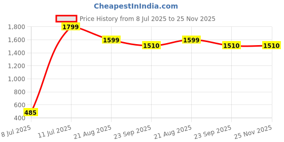 myntra.com Shapercult Women Full Coverage Lightly Padded Bra shapercult Price History Graph from 8 Jul 2025 to 24 Nov 2025