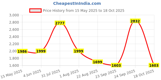 myntra.com Shapercult Women Full Coverage Non-Wired Air Series: Lightly Padded Bra shapercult Price History Graph from 15 May 2025 to 18 Oct 2025
