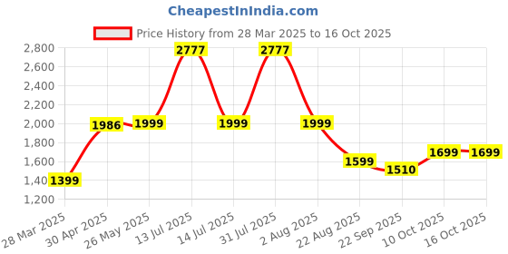 myntra.com Shapercult Women Full Coverage Non-Wired Air Series: Lightly Padded Bra shapercult Price History Graph from 28 Mar 2025 to 16 Oct 2025