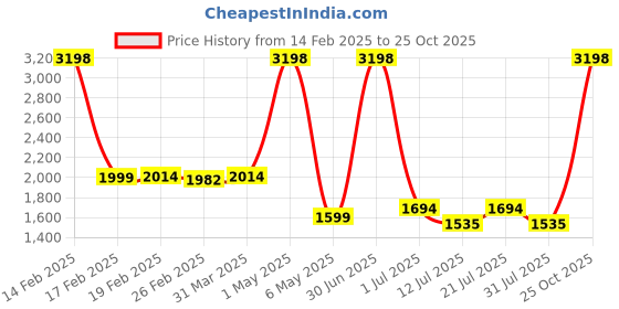 myntra.com Shapercult Women High-Rise Yoga Shorts shapercult Price History Graph from 14 Feb 2025 to 25 Oct 2025
