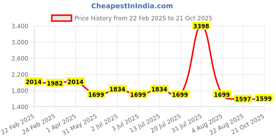 myntra.com Shapercult Women High-Rise Yoga Shorts shapercult Price History Graph from 22 Feb 2025 to 21 Oct 2025