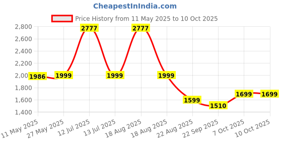myntra.com Shapercult Women Push-Up Full Coverage Lightly Padded Air Series Lightly Padded Bra shapercult Price History Graph from 11 May 2025 to 10 Oct 2025