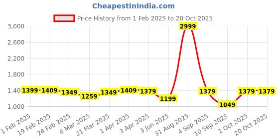 myntra.com shapercult ShapercultThigh-High Opaque Stockings shapercult Price History Graph from 1 Feb 2025 to 19 Oct 2025