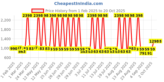 myntra.com shapercult ShapercultThigh-High Sheered Stockings shapercult Price History Graph from 1 Feb 2025 to 20 Oct 2025