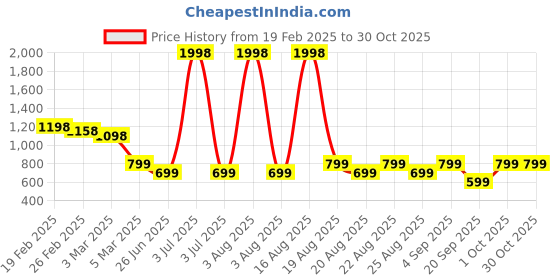 myntra.com shapercult ShapercultThigh-High Sheered Stockings shapercult Price History Graph from 19 Feb 2025 to 30 Oct 2025