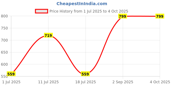 myntra.com SHAPYFIT Full Coverage High Rise Hipster Brief HR1_P1-2XL-DSKN shapyfit Price History Graph from 1 Jul 2025 to 4 Oct 2025