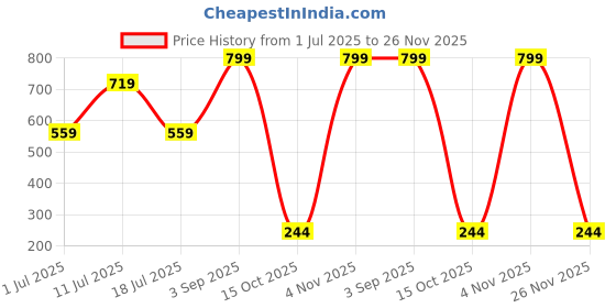 myntra.com SHAPYFIT Full Coverage High Rise Hipster Brief HR1_P1-3XL-DPNK shapyfit Price History Graph from 1 Jul 2025 to 26 Nov 2025