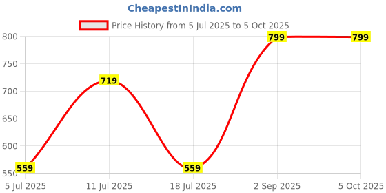myntra.com SHAPYFIT Full Coverage High Rise Hipster Brief HR1_P1-3XL-LMN shapyfit Price History Graph from 5 Jul 2025 to 4 Oct 2025