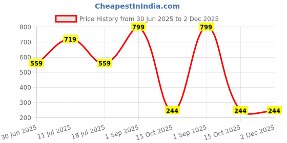myntra.com SHAPYFIT Full Coverage High Rise Hipster Brief HR1_P1-L-DSKN shapyfit Price History Graph from 30 Jun 2025 to 2 Dec 2025