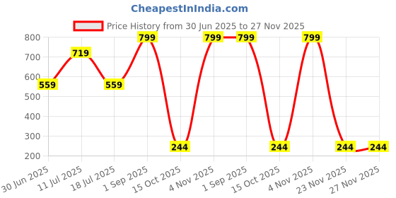 myntra.com SHAPYFIT Full Coverage High Rise Hipster Brief HR1_P1-L-PRL shapyfit Price History Graph from 30 Jun 2025 to 25 Nov 2025